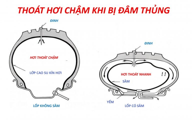 Lốp không săm thoát hơi chậm