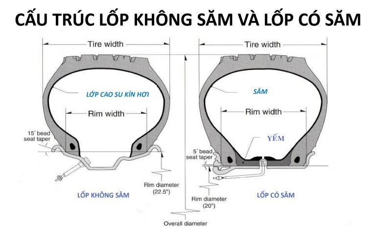 Cấu tạo lốp không săm