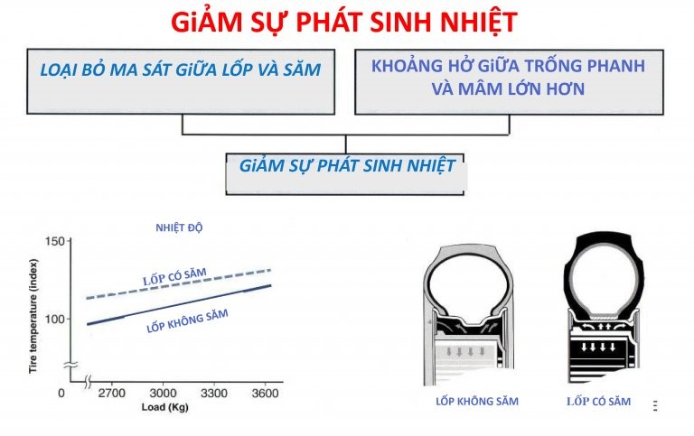 Lốp không săm giảm sinh nhiệt