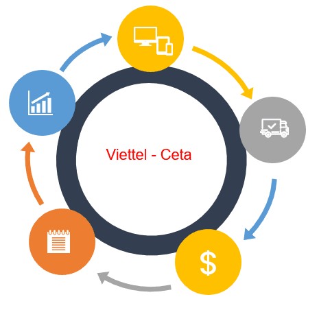 Main Functions of Viettel CETA