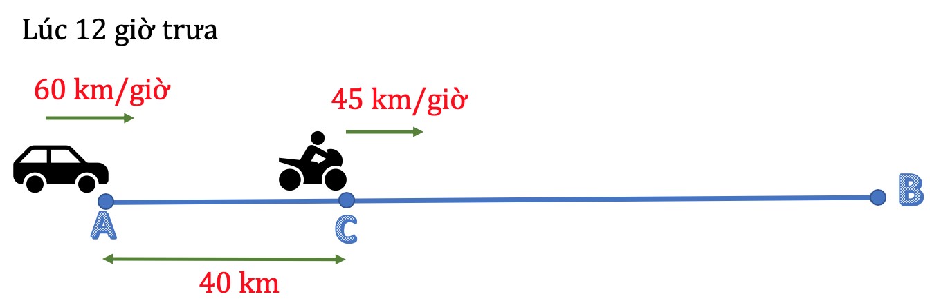 Diagramm der Strecke und Fahrzeit eines Lastkraftwagens.