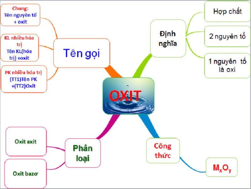 Phân loại các loại oxit