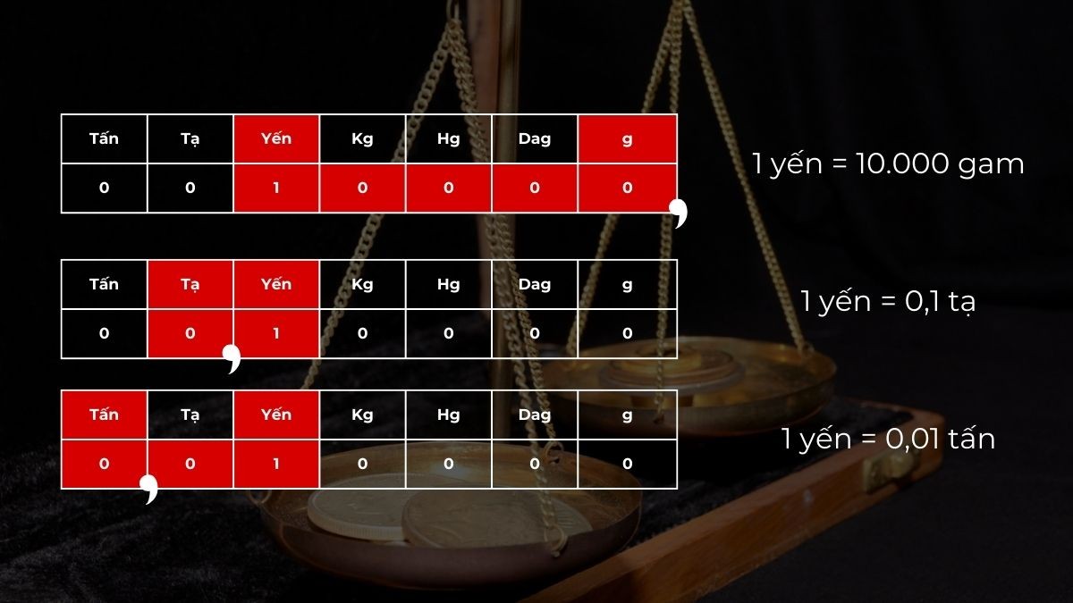 Bảng quy đổi yến sang các đơn vị khác