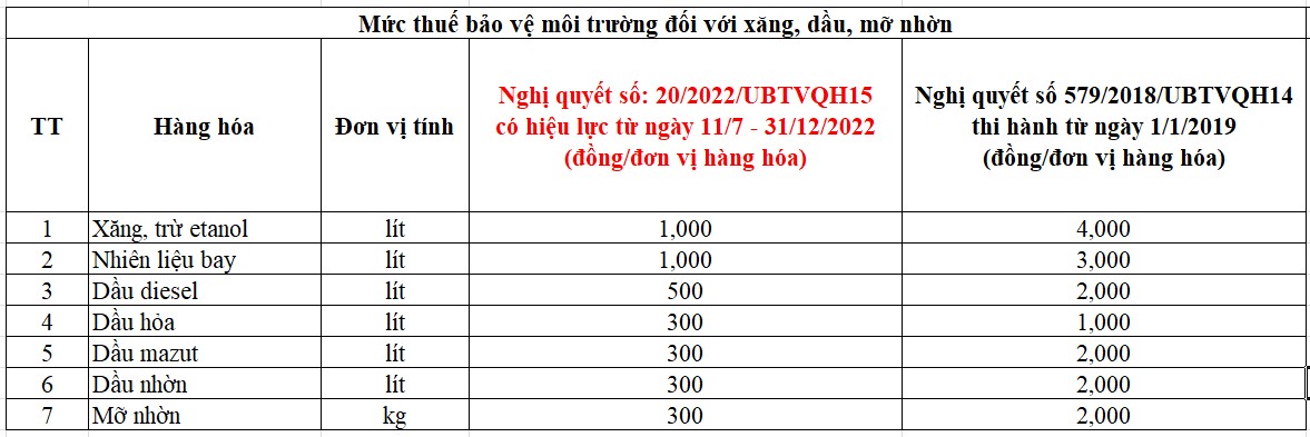 Ảnh minh họa cho tác động của thuế bảo vệ môi trường đến giá xăng dầu