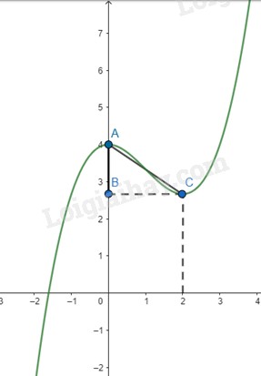 Đồ thị hàm số y=1/3x^3+x^2-2