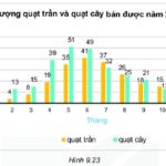 Biểu đồ cột thể hiện số lượng quạt trần bán được trong năm 2018