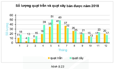 Biểu đồ cột thể hiện số lượng quạt trần bán được trong năm 2018