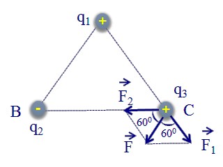 Hai điện tích điểm q1 và q2 đặt cách nhau một khoảng r, đẩy nhau nếu cùng dấu hoặc hút nhau nếu trái dấu.