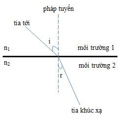 Tia Khúc Xạ Trong Thiết Kế Gương Chiếu Hậu