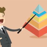 Kim tự tháp nhu cầu Maslow thể hiện thứ bậc nhu cầu từ sinh lý đến tự thể hiện