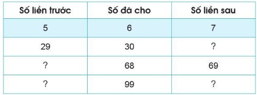 Tìm số liền trước thích hợp