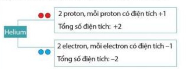Nguyên tử Helium