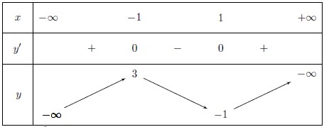Bảng biến thiên hàm số bậc 3