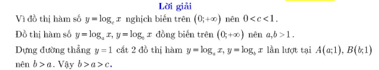 Bài tập logarit lớp 12 ứng dụng đạo hàm khảo sát đồ thị hàm số - giải