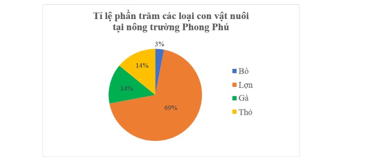 biểu đồ quạt tròn minh họa