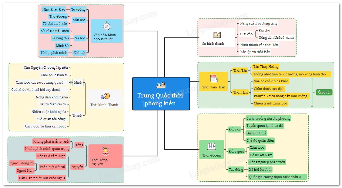 Sơ đồ tư duy Trung Quốc thời phong kiến