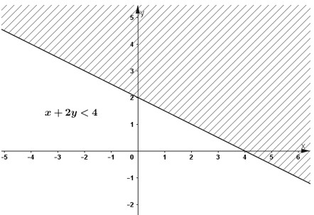 Miền nghiệm của bất phương trình -x + 2 + 2(y - 2) &lt; 2(1 - x), phần không gạch là miền nghiệm