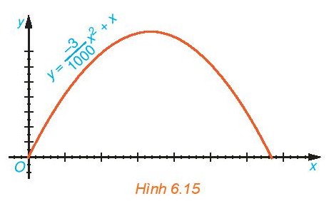 Đồ thị hàm số bậc hai