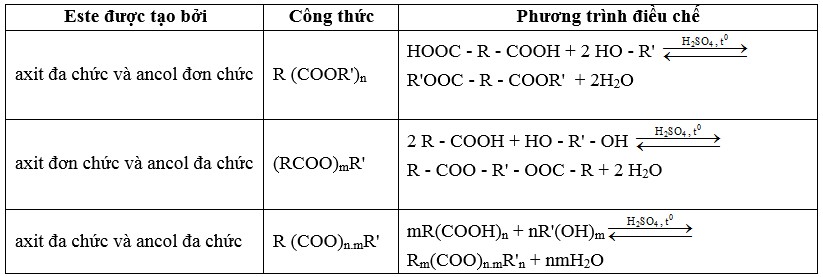 Công thức cấu tạo của các dạng este khác nhau, bao gồm este đơn chức và đa chức