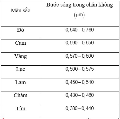 So sánh ánh sáng đỏ với các loại ánh sáng khác