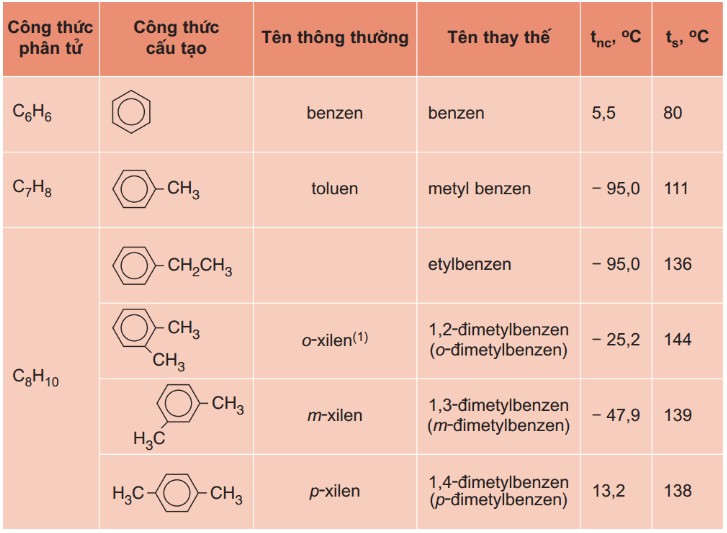 danh pháp một số đồng đẳng, đồng phân của benzen - benzen và đồng đẳng