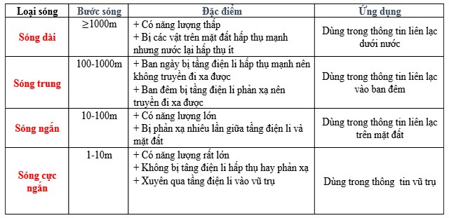 Ứng dụng của sóng radio trong vận tải