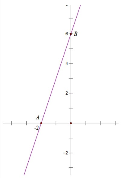 Đồ thị hàm số bậc nhất y = 3x + 6