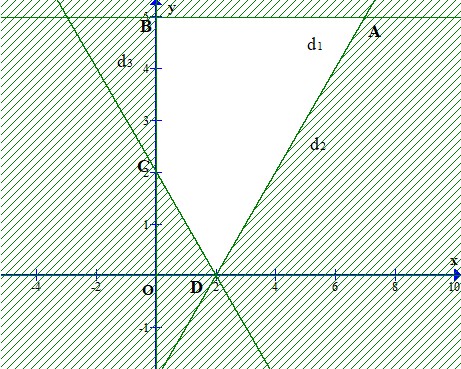 Miền nghiệm là tứ giác ABCD với A(7; 5); B(0; 5); C(0; 2); D(2; 0)