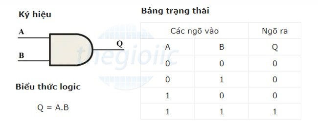Ảnh minh họa cổng AND