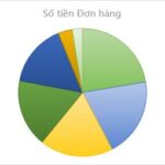 Biểu đồ hình tròn thể hiện cơ cấu chi phí vận tải