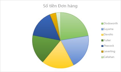 Biểu đồ hình tròn thể hiện cơ cấu chi phí vận tải