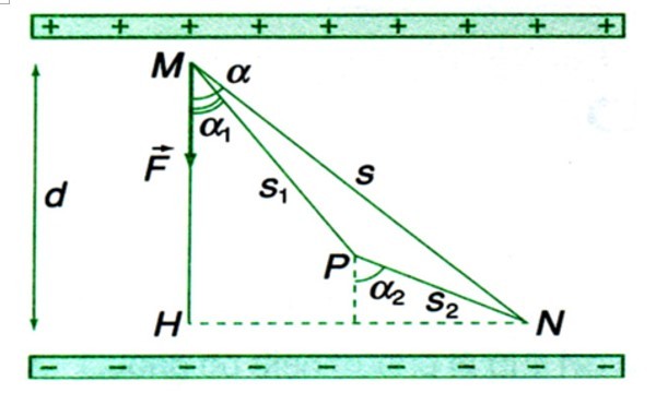 **1. Công Của Lực Điện Trường Phụ Thuộc Vào Yếu Tố Nào?**