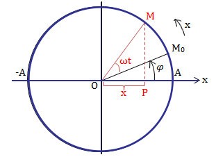 Ví dụ về dao động điều hòa