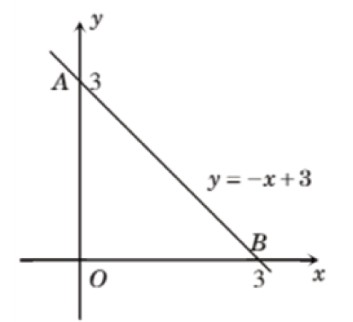 Vẽ đồ thị hàm số y = -x + 3 bằng cách xác định giao điểm với trục tung và trục hoành