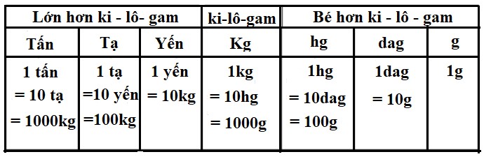 Hình ảnh minh họa bảng đơn vị đo khối lượng