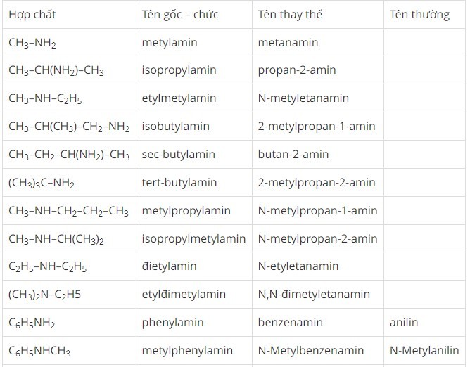 Bảng tên gọi một số amin thông thường