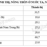 Bảng thống kê dân số thành thị và nông thôn