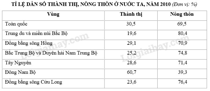 Bảng thống kê dân số thành thị và nông thôn