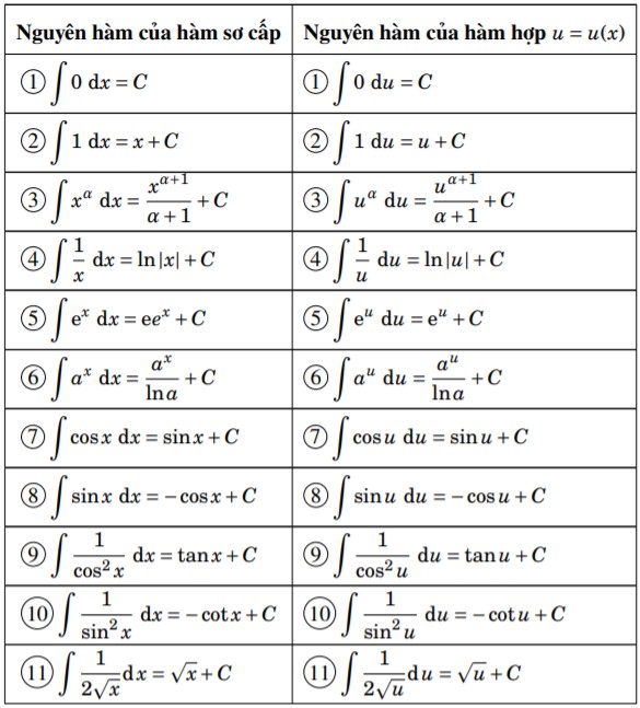 Nguyên hàm của hàm số f(x) = lnx
