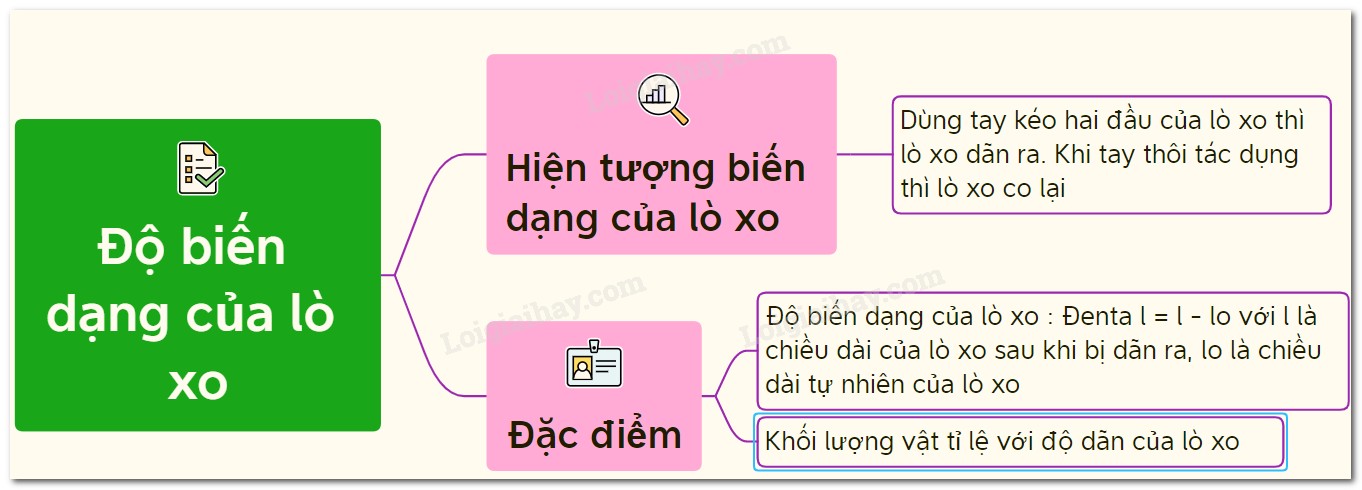 Sơ đồ tư duy về biến dạng của lò xo