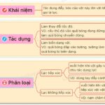 Sơ đồ tư duy về lực