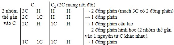 Các đồng phân của C5H10