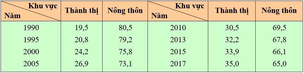 Mật độ dân số Việt Nam phân theo vùng