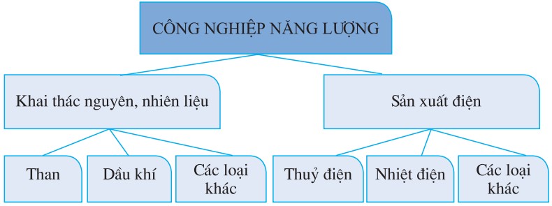 Sơ đồ cơ cấu ngành công nghiệp năng lượng