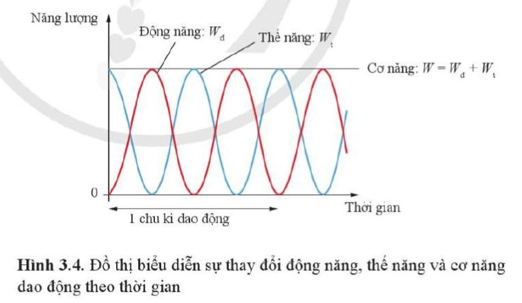 Mối liên hệ giữa thế năng và động năng