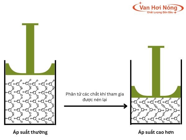 Ảnh minh họa: Tăng áp suất giúp phản ứng xảy ra nhanh hơn