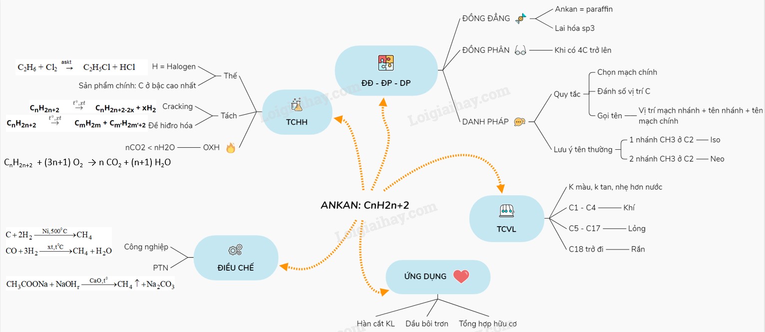 Sơ đồ tư duy tổng quan về ankan