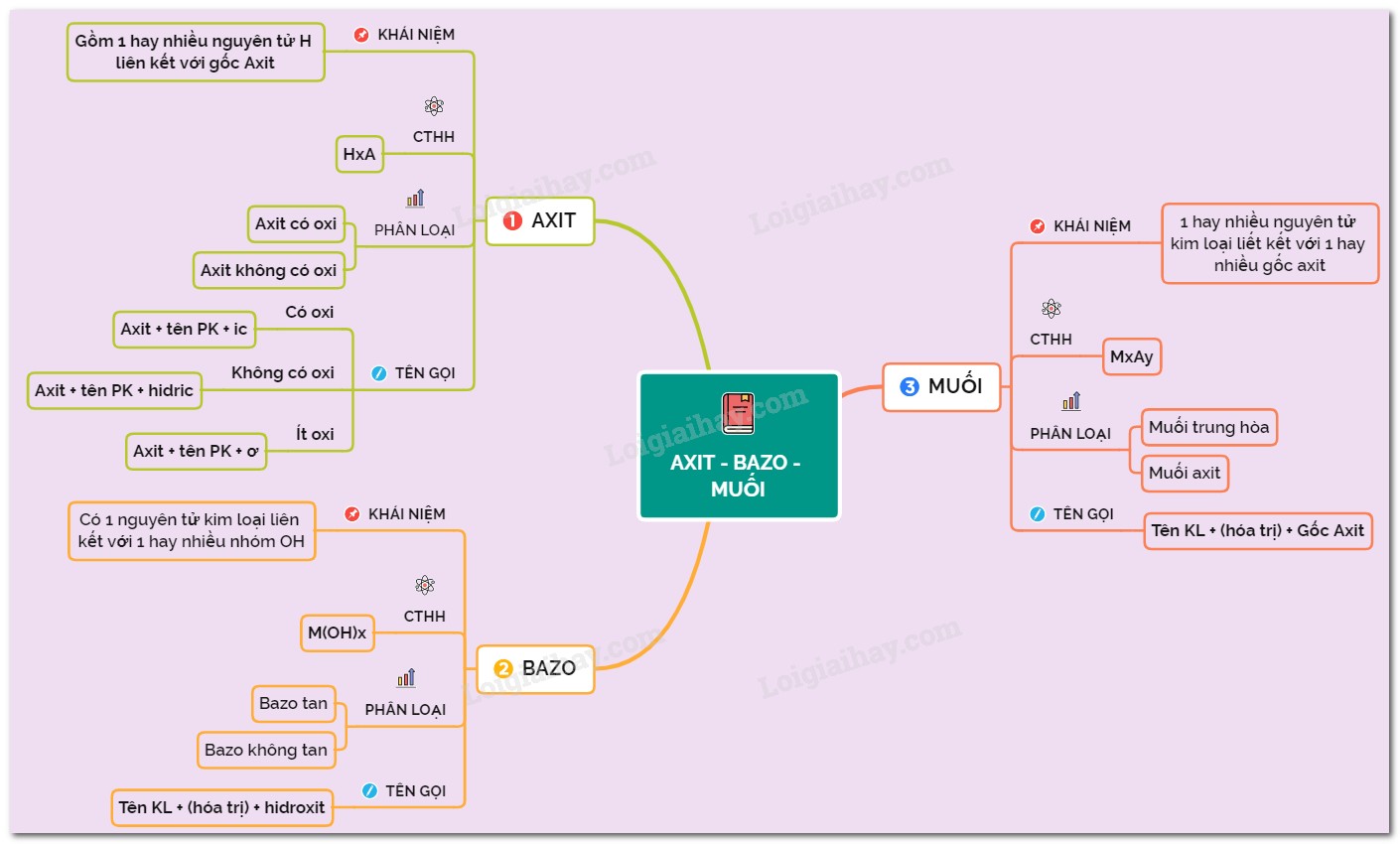 Sơ đồ tư duy Axit - Bazơ - Muối giúp bạn hệ thống kiến thức một cách logic