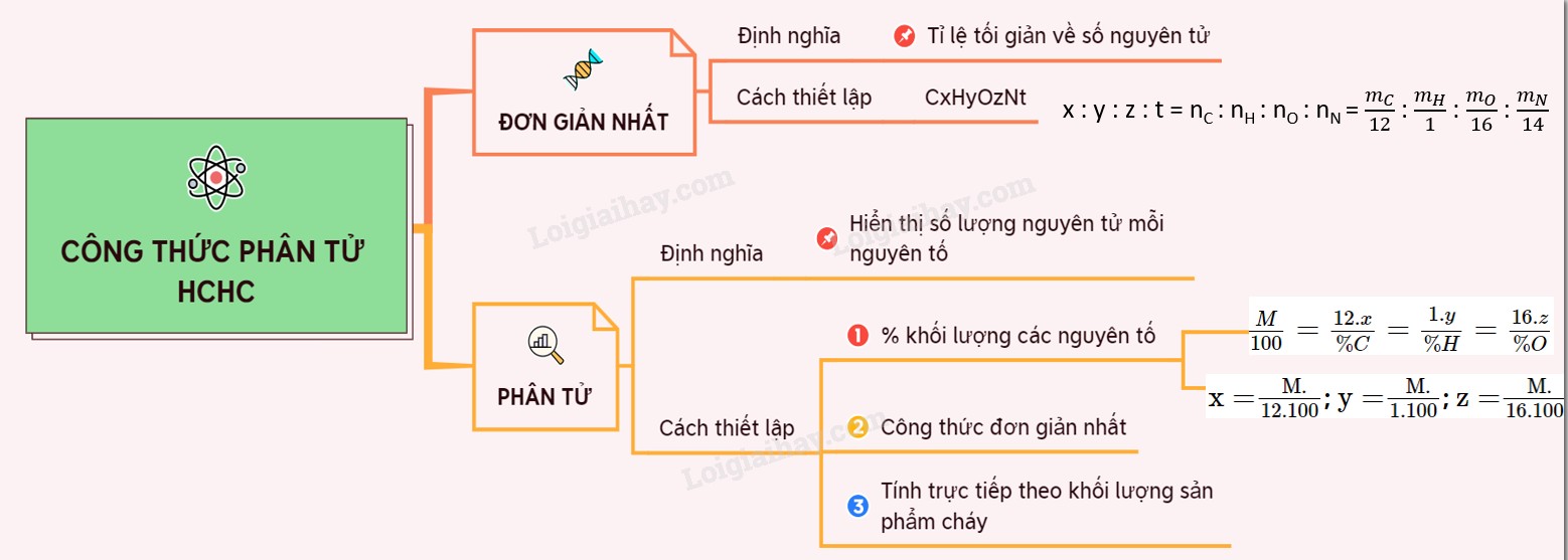 Công thức cấu tạo Glucose đơn giản