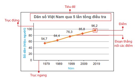 Biểu đồ đoạn thẳng thể hiện sự biến động của giá cổ phiếu